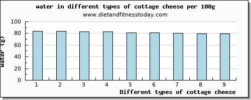 cottage cheese water per 100g